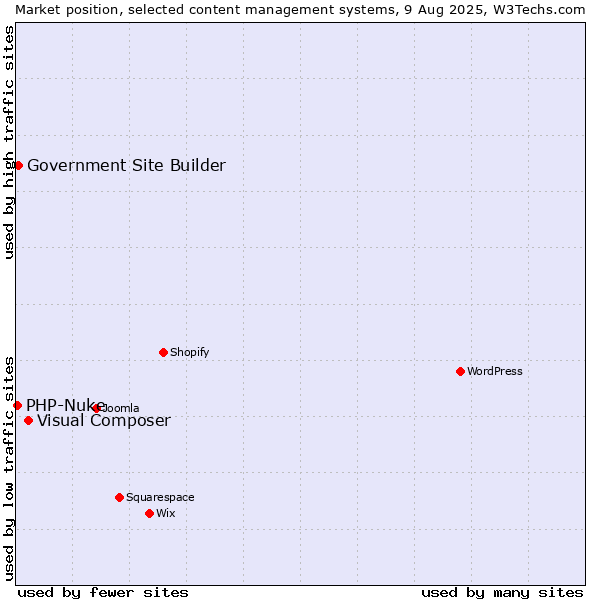 Market position of Visual Composer vs. Government Site Builder vs. PHP-Nuke