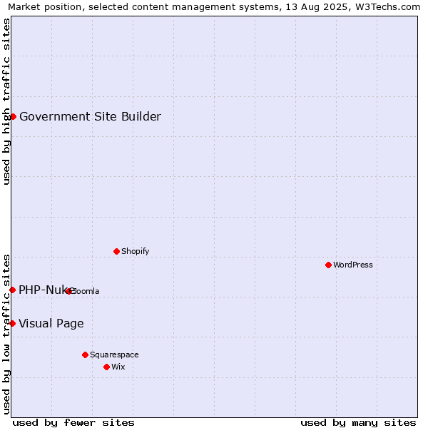 Market position of Government Site Builder vs. Visual Page vs. PHP-Nuke