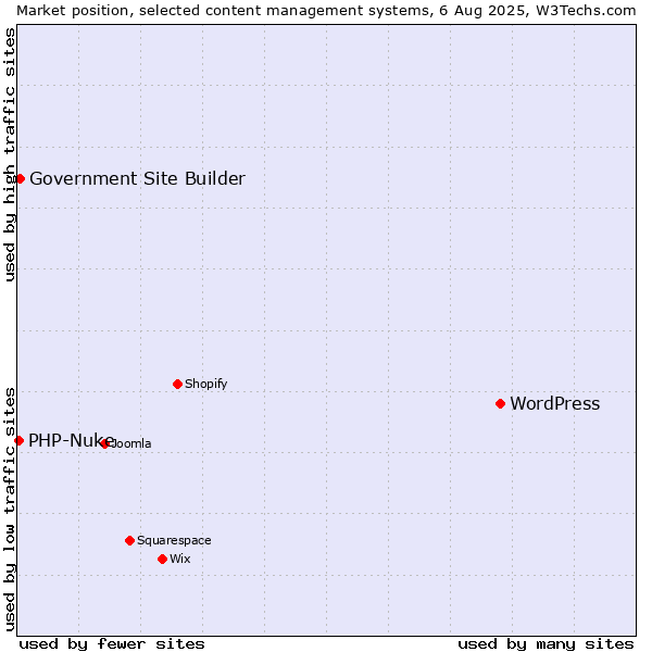 Market position of WordPress vs. Government Site Builder vs. PHP-Nuke