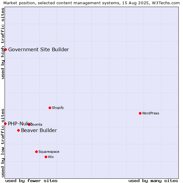 Market position of Beaver Builder vs. Government Site Builder vs. PHP-Nuke