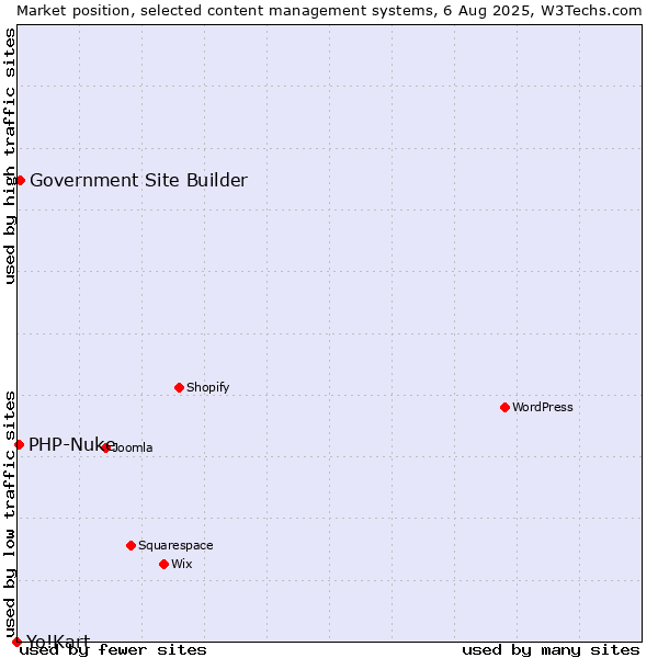 Market position of Government Site Builder vs. PHP-Nuke vs. Yo!Kart