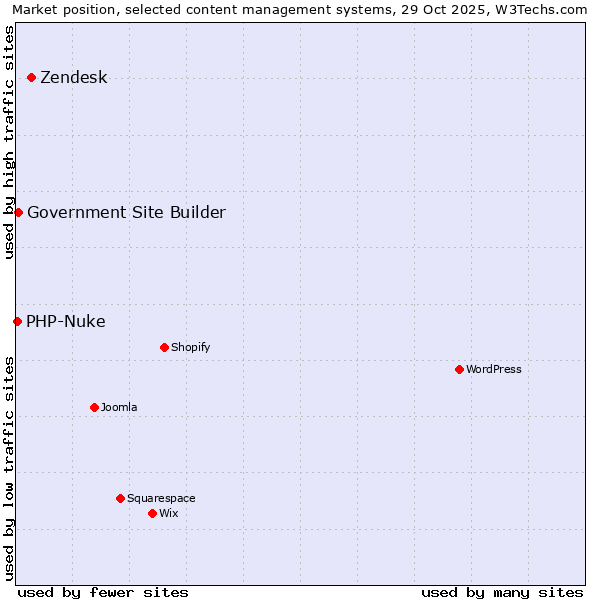 Market position of Zendesk vs. Government Site Builder vs. PHP-Nuke