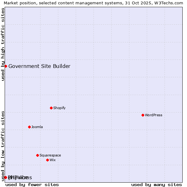Market position of phpwcms vs. Government Site Builder vs. PHPVibe