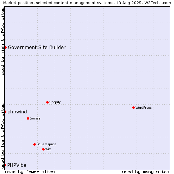 Market position of Government Site Builder vs. phpwind vs. PHPVibe