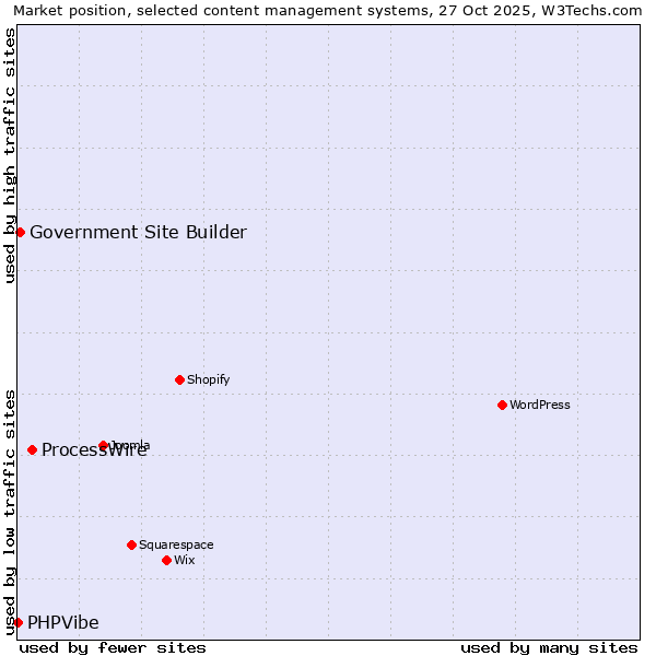 Market position of ProcessWire vs. Government Site Builder vs. PHPVibe
