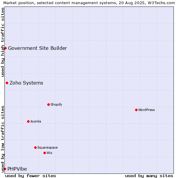 Market position of Zoho Systems vs. Government Site Builder vs. PHPVibe