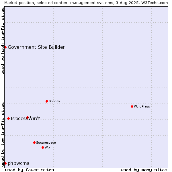 Market position of ProcessWire vs. phpwcms vs. Government Site Builder