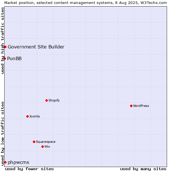 Market position of phpwcms vs. Government Site Builder vs. PunBB