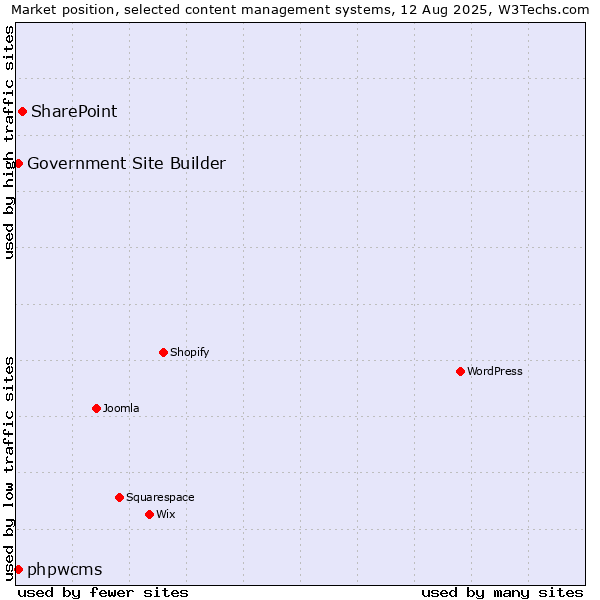 Market position of SharePoint vs. phpwcms vs. Government Site Builder