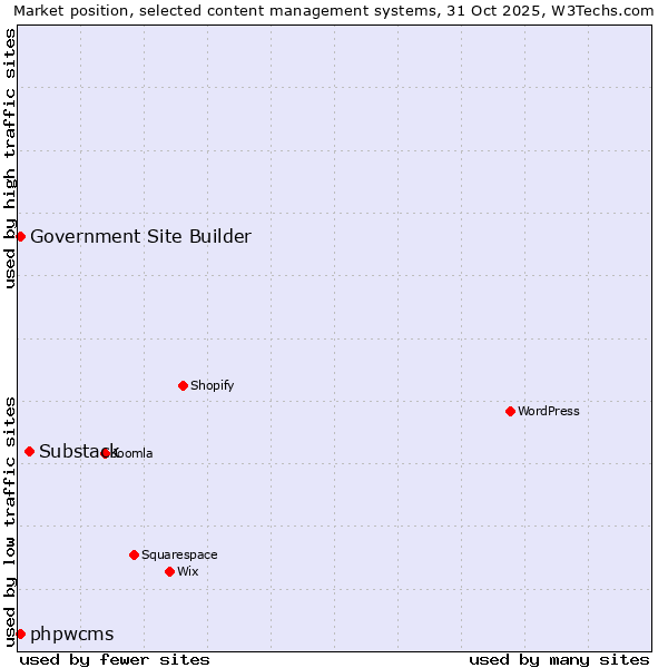 Market position of Substack vs. phpwcms vs. Government Site Builder