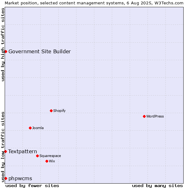 Market position of phpwcms vs. Government Site Builder vs. Textpattern