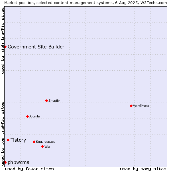 Market position of Tistory vs. phpwcms vs. Government Site Builder