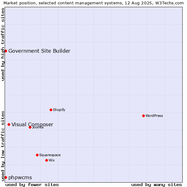 Market position of Visual Composer vs. phpwcms vs. Government Site Builder