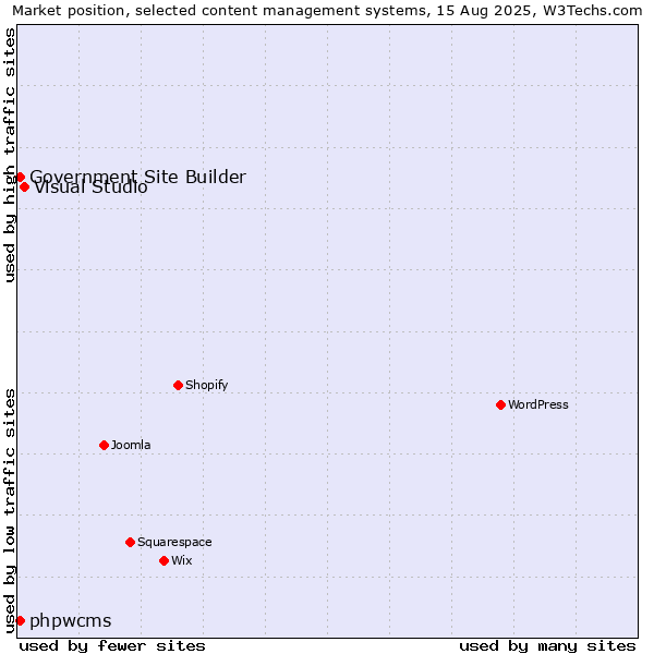 Market position of Visual Studio vs. phpwcms vs. Government Site Builder