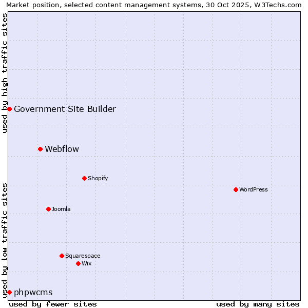 Market position of Webflow vs. phpwcms vs. Government Site Builder