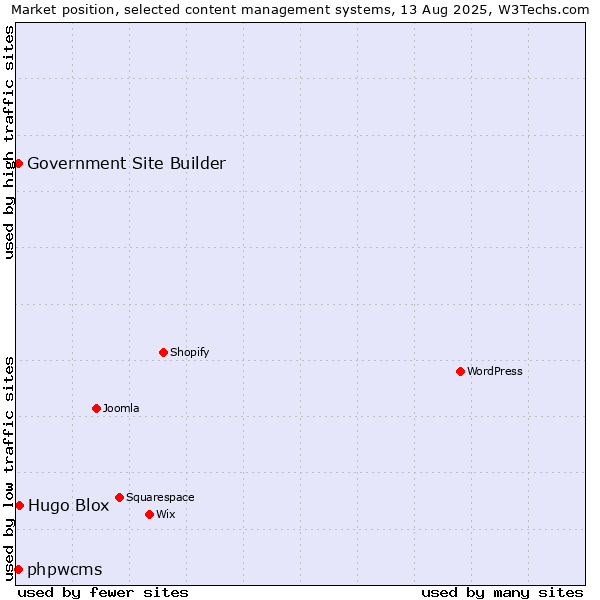 Market position of Hugo Blox vs. phpwcms vs. Government Site Builder