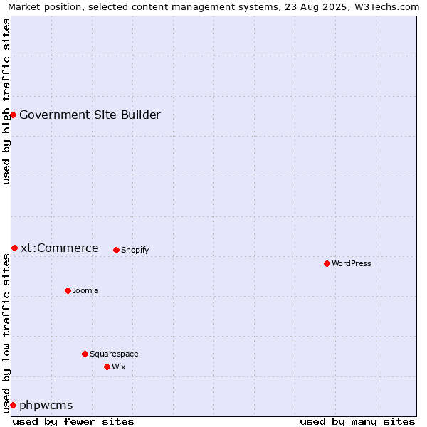 Market position of xt:Commerce vs. phpwcms vs. Government Site Builder