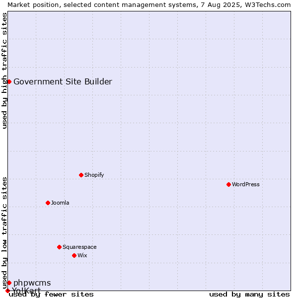 Market position of phpwcms vs. Government Site Builder vs. Yo!Kart