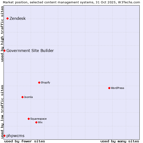 Market position of Zendesk vs. phpwcms vs. Government Site Builder