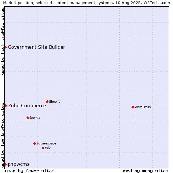 Market position of Zoho Commerce vs. phpwcms vs. Government Site Builder