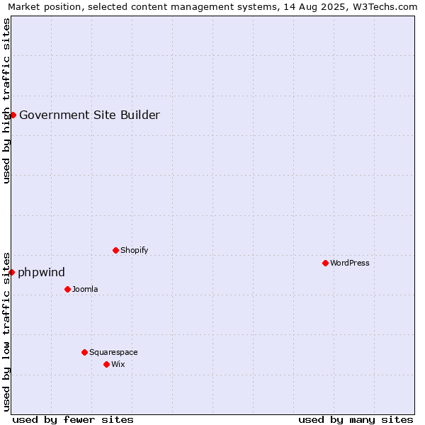 Market position of Government Site Builder vs. phpwind