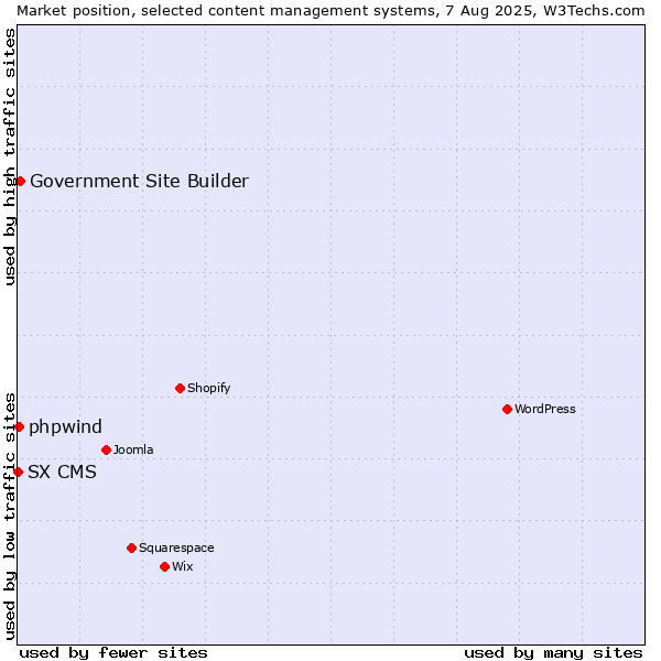 Market position of Government Site Builder vs. phpwind vs. SX CMS