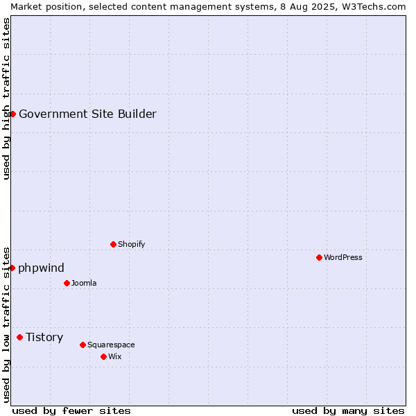 Market position of Tistory vs. Government Site Builder vs. phpwind