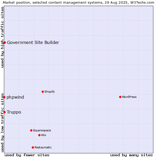 Market position of Government Site Builder vs. Truppo vs. phpwind