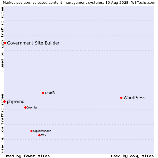 Market position of WordPress vs. Government Site Builder vs. phpwind