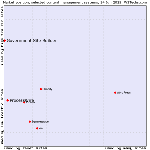 Market position of ProcessWire vs. Government Site Builder