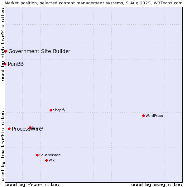 Market position of ProcessWire vs. Government Site Builder vs. PunBB