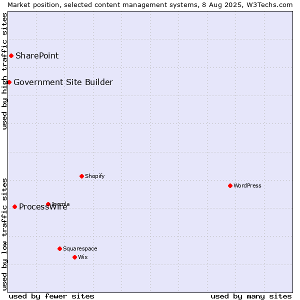 Market position of ProcessWire vs. SharePoint vs. Government Site Builder