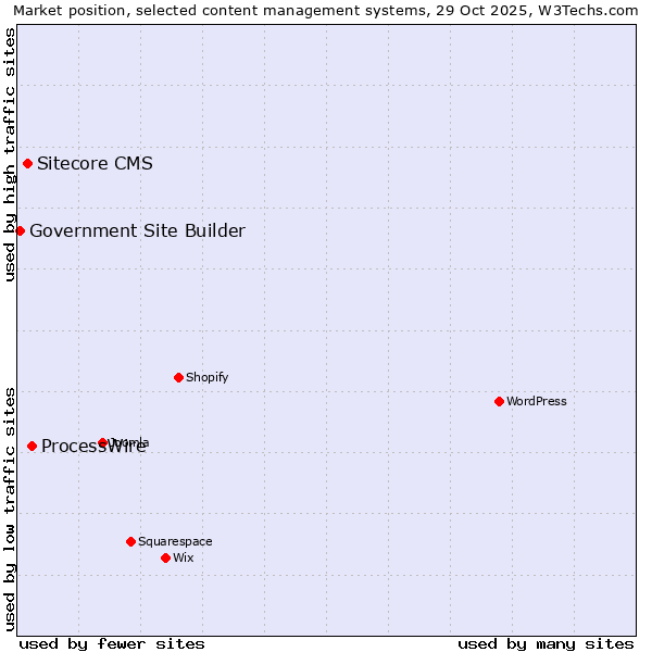 Market position of ProcessWire vs. Sitecore CMS vs. Government Site Builder