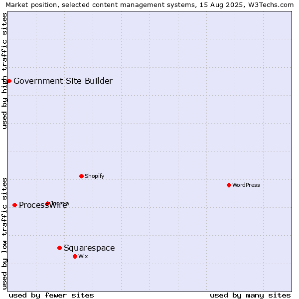 Market position of Squarespace vs. ProcessWire vs. Government Site Builder