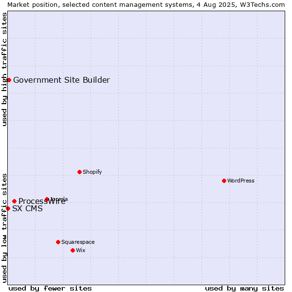Market position of ProcessWire vs. Government Site Builder vs. SX CMS