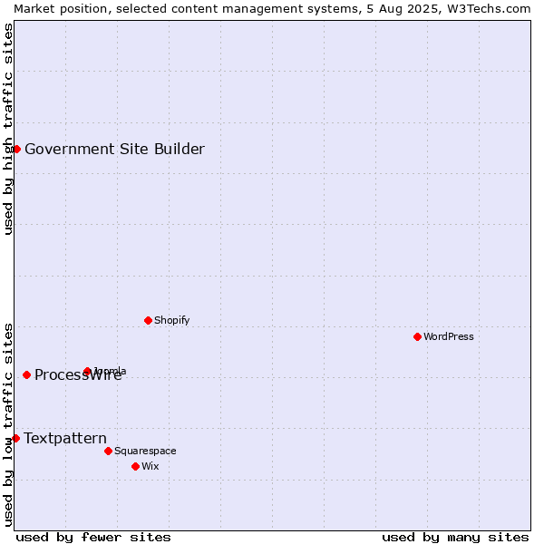 Market position of ProcessWire vs. Government Site Builder vs. Textpattern