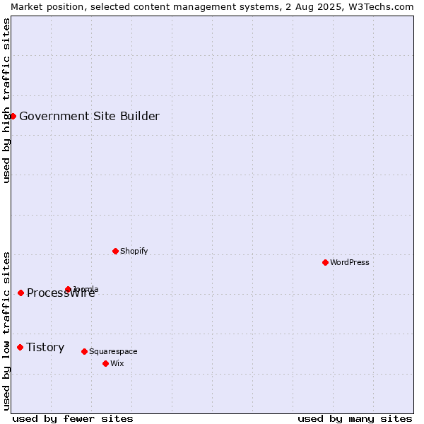 Market position of ProcessWire vs. Tistory vs. Government Site Builder