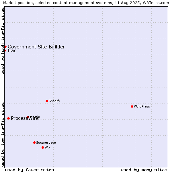 Market position of ProcessWire vs. Government Site Builder vs. Trac