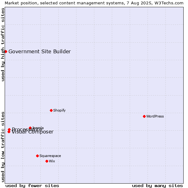 Market position of ProcessWire vs. Visual Composer vs. Government Site Builder