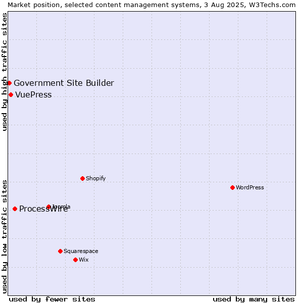 Market position of ProcessWire vs. VuePress vs. Government Site Builder