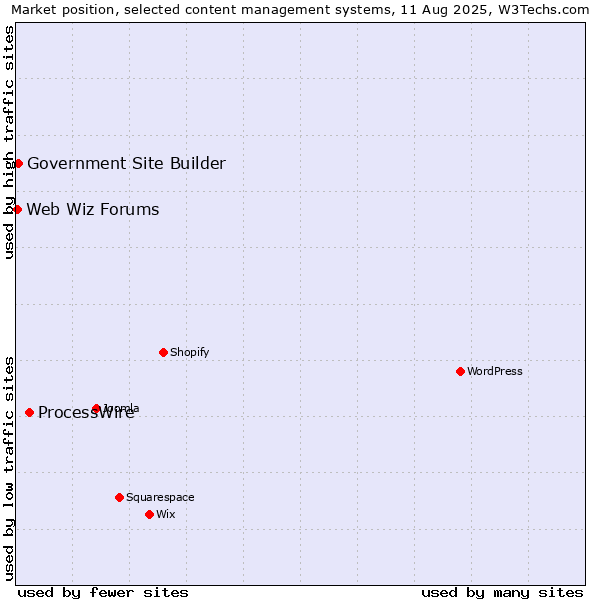 Market position of ProcessWire vs. Government Site Builder vs. Web Wiz Forums