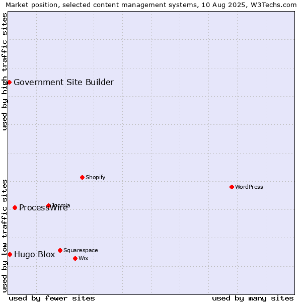 Market position of ProcessWire vs. Hugo Blox vs. Government Site Builder