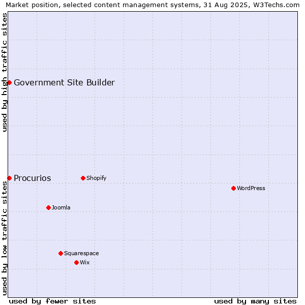 Market position of Procurios vs. Government Site Builder