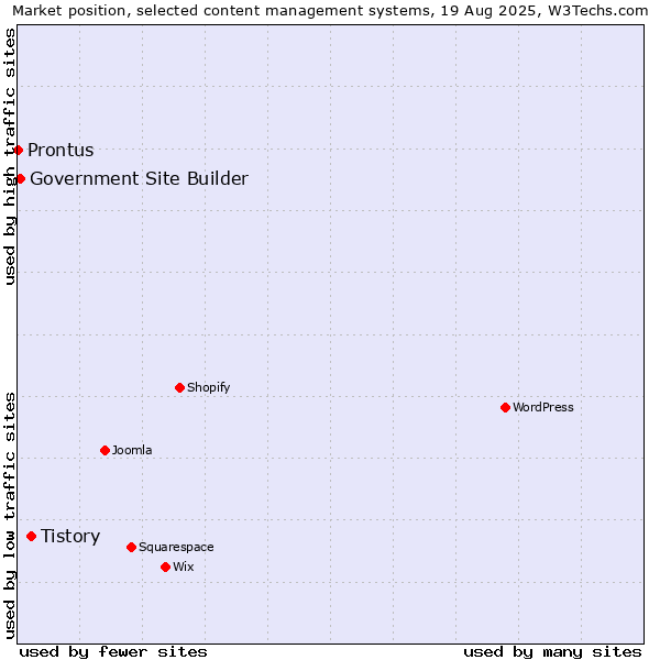 Market position of Tistory vs. Government Site Builder vs. Prontus