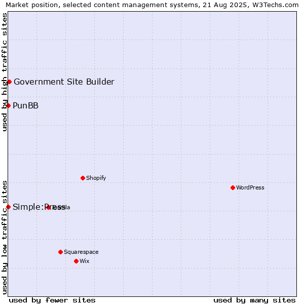 Market position of Government Site Builder vs. PunBB vs. Simple:Press