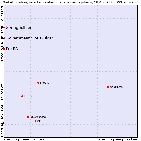 Market position of Government Site Builder vs. SpringBuilder vs. PunBB