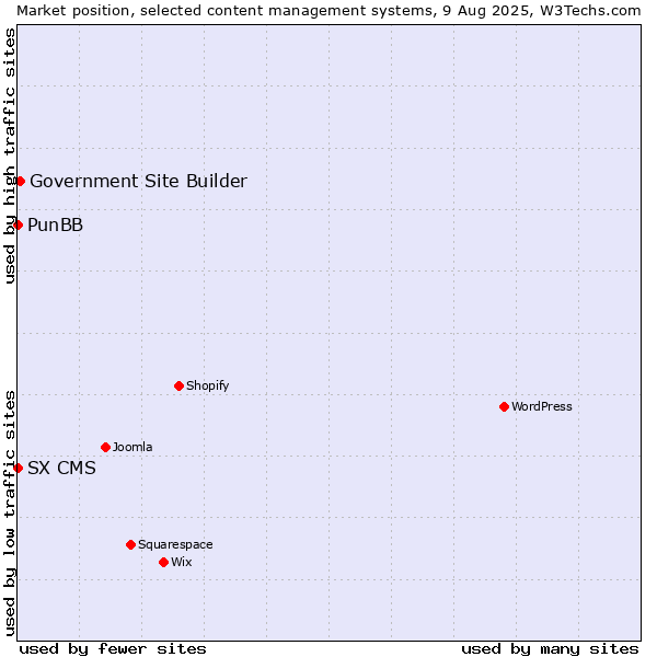 Market position of Government Site Builder vs. PunBB vs. SX CMS