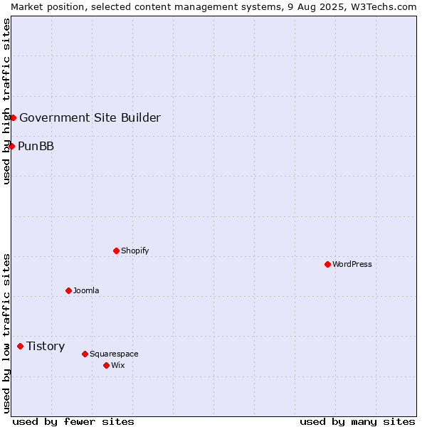 Market position of Tistory vs. Government Site Builder vs. PunBB