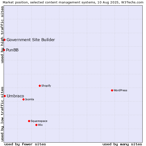 Market position of Umbraco vs. Government Site Builder vs. PunBB