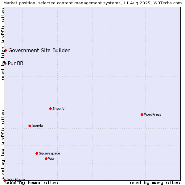 Market position of Government Site Builder vs. PunBB vs. Yo!Kart